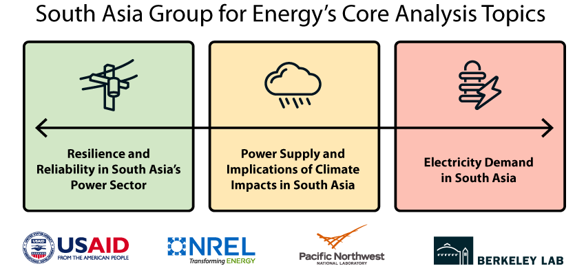 SAsiaEnergyHub's tweet photo. @usaid_india 's energy program South Asia Group for Energy (SAGE) is advancing the deployment of clean & sustainable energy technologies in the region through research & partnership.
👉Learn more: https://t.co/1Ke4pMHNEo
@LBNLstatus @PNNLab @NREL
#SAGE #AsiaEDGE #cleanenergy https://t.co/sarsEOC8qk