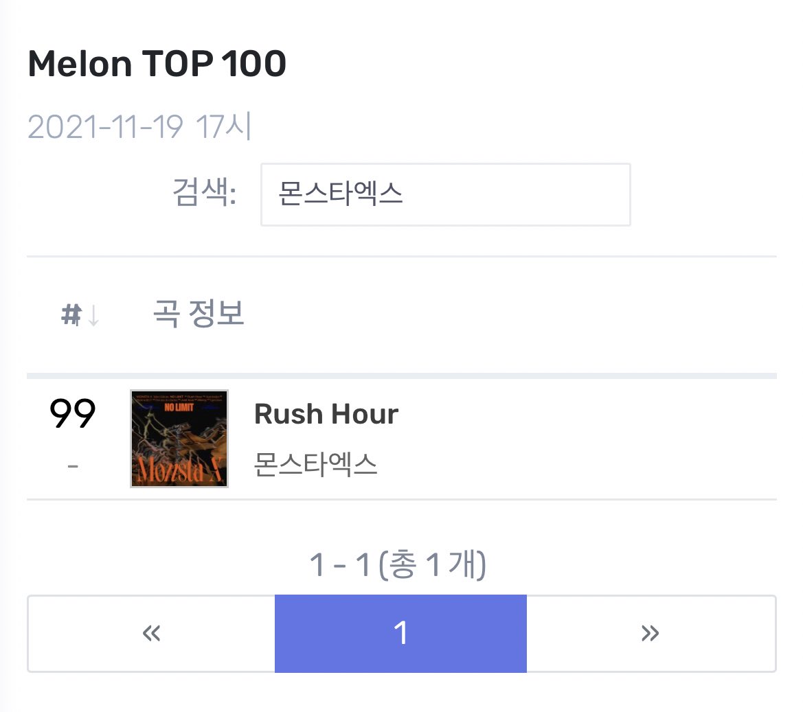 m_onstaxsupport's tweet photo. 📈RUSH HOUR Chart Update 📈
211119 5PM KST 

🔹Melon TOP 100 - #99 
🔸Melon Realtime - #40 🔻
🔹Genie - #68 🔻
🔸Bugs -  #4 🔻

#MONSTAX  #몬스타엑스 
#뚫어버려_RushHour
#몬스타엑스에게_한계는없다
@OfficialMonstaX https://t.co/KYjJFRVjtf