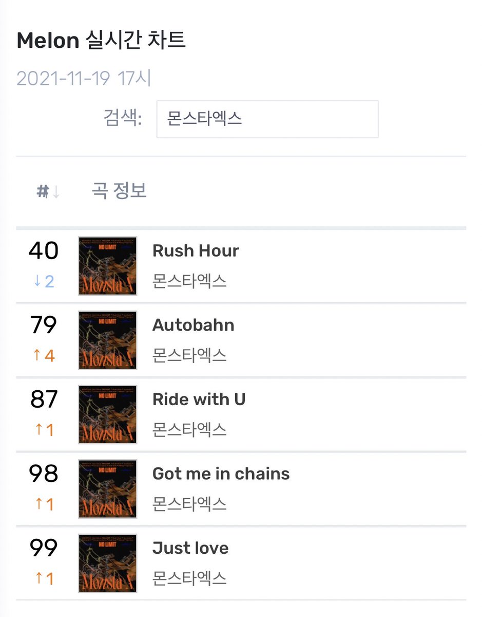 m_onstaxsupport's tweet photo. 📈RUSH HOUR Chart Update 📈
211119 5PM KST 

🔹Melon TOP 100 - #99 
🔸Melon Realtime - #40 🔻
🔹Genie - #68 🔻
🔸Bugs -  #4 🔻

#MONSTAX  #몬스타엑스 
#뚫어버려_RushHour
#몬스타엑스에게_한계는없다
@OfficialMonstaX https://t.co/KYjJFRVjtf