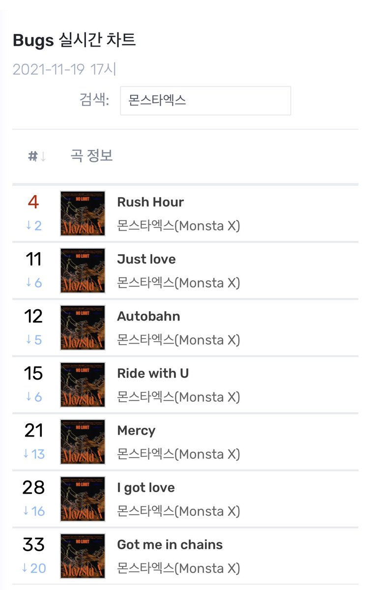m_onstaxsupport's tweet photo. 📈RUSH HOUR Chart Update 📈
211119 5PM KST 

🔹Melon TOP 100 - #99 
🔸Melon Realtime - #40 🔻
🔹Genie - #68 🔻
🔸Bugs -  #4 🔻

#MONSTAX  #몬스타엑스 
#뚫어버려_RushHour
#몬스타엑스에게_한계는없다
@OfficialMonstaX https://t.co/KYjJFRVjtf