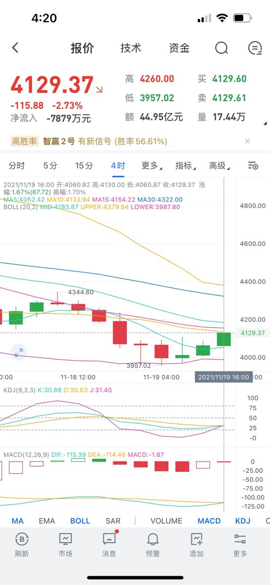 今天的行情已经明确出现反转，应该是要拉升一波了，我们可以去布局一个多单。激进现价4129多单进场稳健回调4050-4060多单进场目标看4200破位看4250#BTC#ETH#数字货币