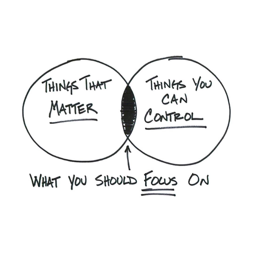 AHCLearning's tweet photo. Last week during a session on #resilience &amp; #wellbeing we were talking about mixing Stephen Covey's #Importantvs.Urgent and #CircleofInfluence.
Really focussing our energy on the middle, what we can do, what matters to us.
Alison 💜 https://t.co/TVyU5eD0ie