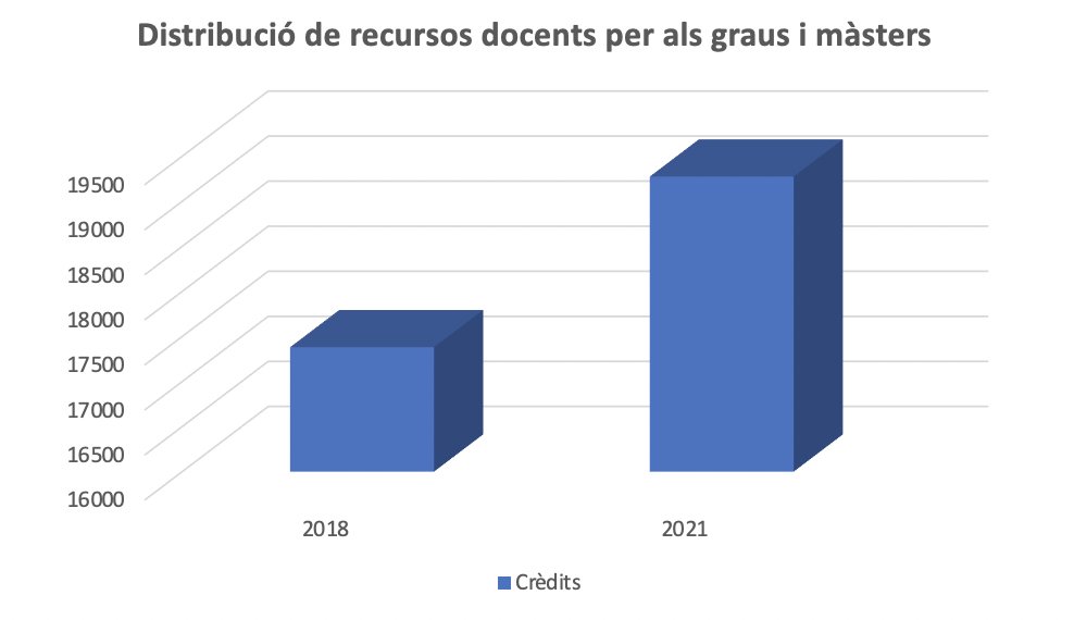 S’ha aprovat un nou model de distribució de recursos docents per als graus i màsters. Els centres docents han pogut gestionar de forma descentralitzada els recursos de què disposen. Hem passat de programar 17381 crèdits el 2018 a 19275 el 2021. #novaUdG