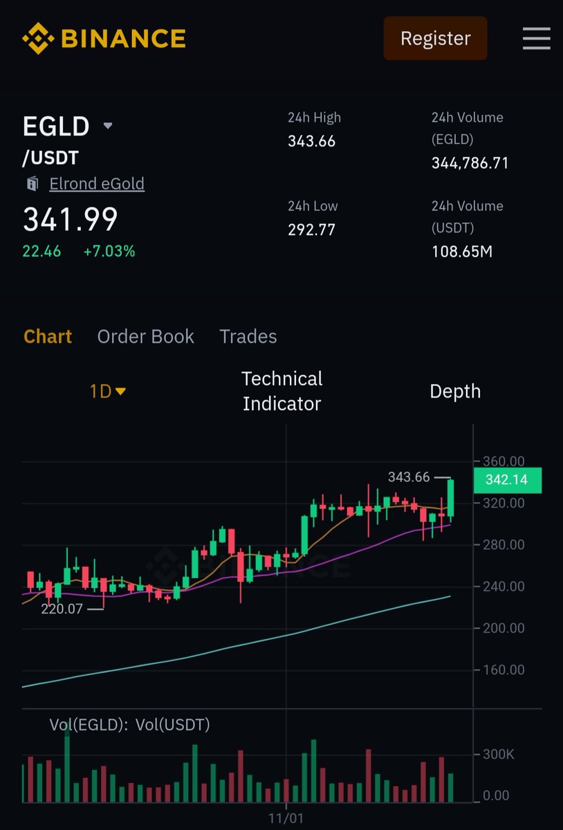 PowerHasheur's tweet photo. Et ATH pour $eGLD

@ElrondNetwork annoncera soon un programme de liquidité pour son échangeur décentralisé. https://t.co/x720iVADHu