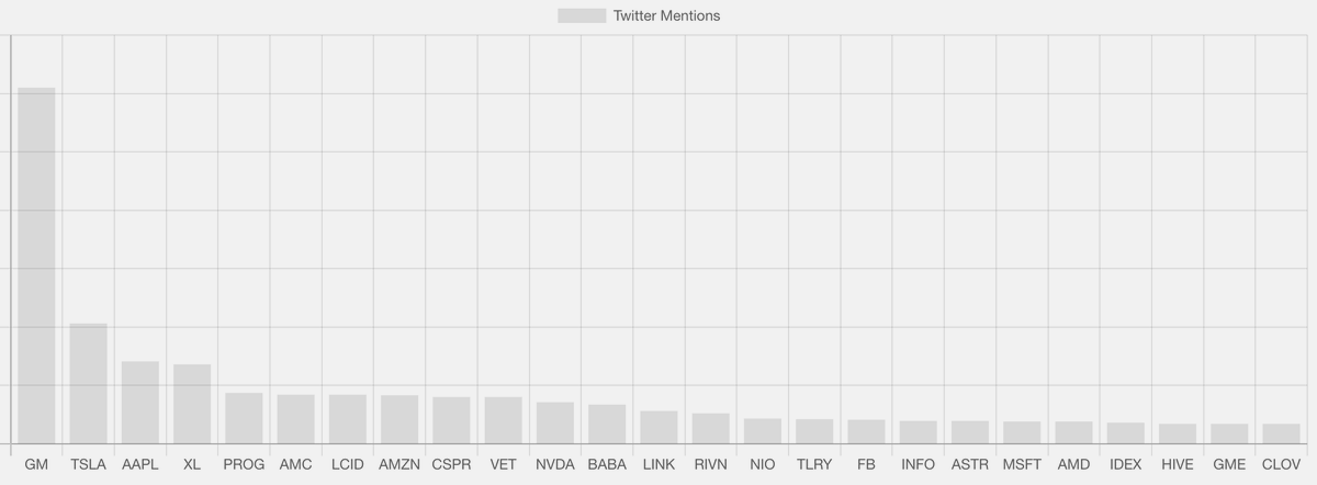 TheCasualCoder's tweet image. Top Twitter Mentioned Stocks 
$GM
$TSLA
$APPL
$XL
$CSPR