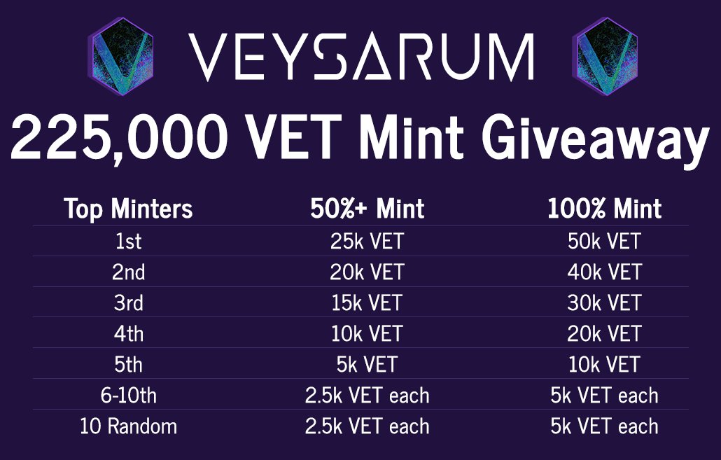 VeysarumNFT's tweet photo. #Veysarum Presale officially launching in 1.5 hours!! 🥳

Don't forget about our 225k $VET Giveaway!

📢 Mint Info:
🔥 Date: 11/19
🔥 Presale: 3pm UTC - 400 VET (1 mint/address)
🔥 Public Sale: 6pm UTC - 800 VET (flat price, 10 mints per TX, unlimited TXs)

#VNFT #NFT #VET #Vefam https://t.co/TkwRdQVJzt