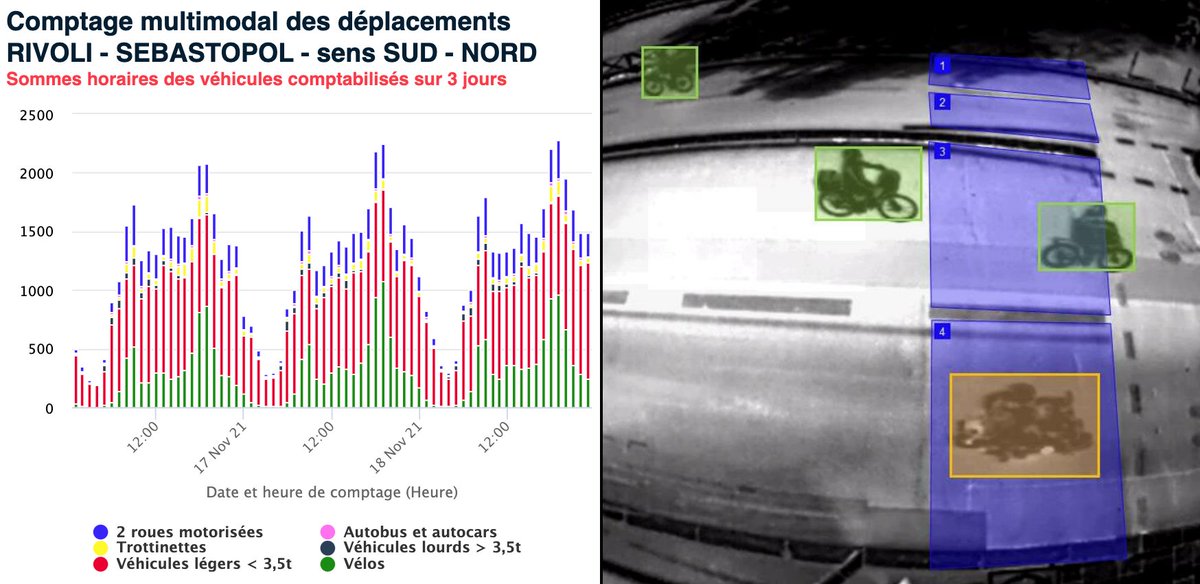 PARIS DATA - NOUVEAU - COMPTAGE MULTIMODAL (Vélo, Trottinette, 2RM, VL, PL, Autobus-car) - Capteurs d'images thermiques - Algorithmes de reconnaissance de formes. Bravo aux équipe de la DVD-SD-Section Etudes et Exploitation ! #iA #DataCity #mobilite #IoT  parisdata.opendatasoft.com/explore/datase…