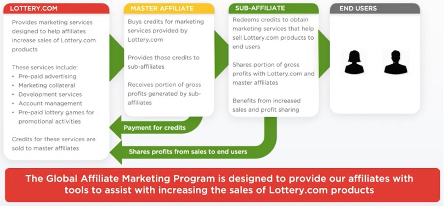 wycapital's tweet photo. Basically, $LTRY sells marketing credits gotten from media partners to affiliates who have to use them within 3 months to promote $LTRY products(which $LTRY will take a cut). Product sales to consumers should start in Q4 https://t.co/wNSgSkMUwd