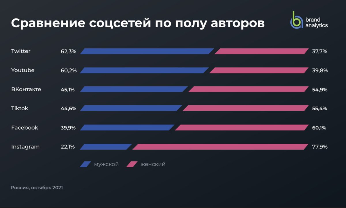 arkhlikbez's tweet photo. Только в твиттере и на ютубе мужики сохраняют доминирование. Россия - страна победившего медиа-феминизма. https://t.co/zKD14FCRp4