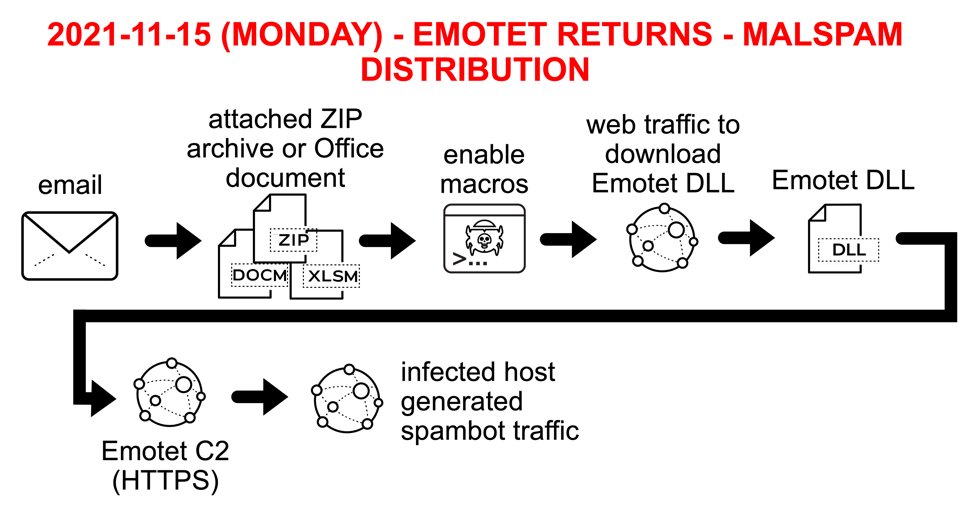 wcs_cloud's tweet photo. #Emotet: di nuovo attivo,sta ricostruendo la sua #botnet servendosi di #Trickbot come punto di ingresso su sistemi precedentemente infettati. @Slvlombardo e i dettagli👉🏼 https://t.co/PCaTimMEjU #ransomware #Ryuk #Conti #ProLock #Egregor #trojan #Qbot #cybersecurity @eteria_cloud https://t.co/yIr21rzO3N