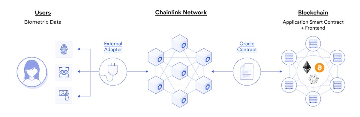 DigitalBridgeIO's tweet photo. Did you know that you can trigger events into your Smart Contract with your biometric data? 

This is an example of something you can do using #Chainlink oracles.

Let your imagination and ideas fly to build hybrid smart contracts. We can help you to build them. Contact us. https://t.co/ZNTJ0FlRrr