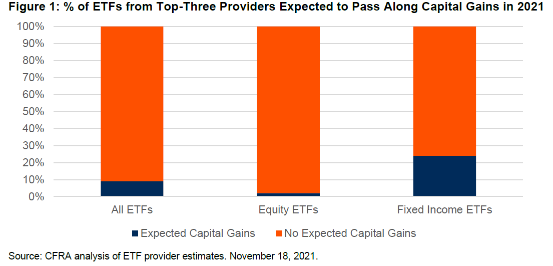 Todd Rosenbluth on Twitter "Estimated 98 of equity ETFs offered by