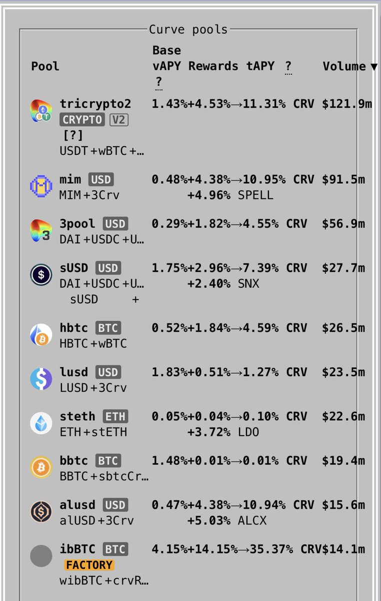 Spadaboom's tweet photo. In under 24hrs since yield bootstrapping was enabled the new ibBTC Curve pool has grown to $125M+ in liquidity and the top 10 trading pool on Curve by volume. 

You can mint ibBTC from renbtc or wbtc to deposit in this vault through the Badger app.

➡️ https://t.co/DFOvggDIkG https://t.co/uZ9BCiygrG