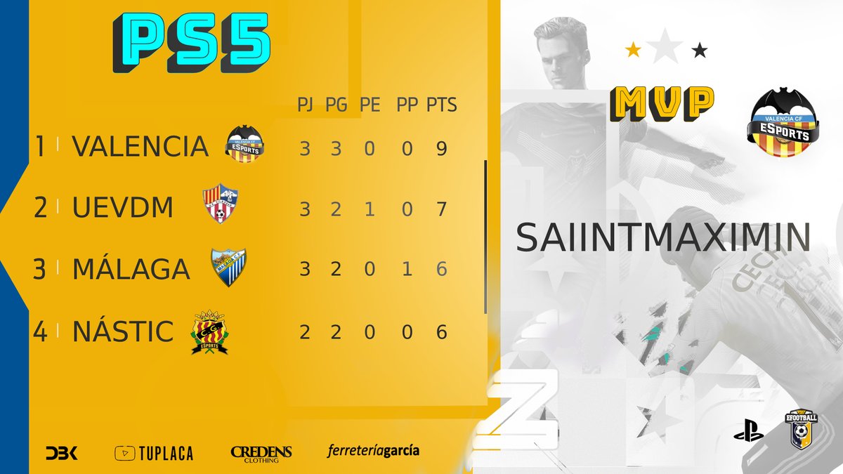 ▶️ EN EL TOP 🏆 #PS5 

1⃣ <a href="/VCFeSports/">🦇 Valencia CF Esports 🦇</a> 
2⃣ <a href="/UEVdMeSports/">U.E. Vilassar de Mar eSports</a> 
3⃣ <a href="/MalagaCF/">Málaga CF</a> 
4⃣ <a href="/NasticeSports/">Nàstic eSports</a> 

MVP SEMANA 1⃣

🌟 SaiintMaximin 

🎮 #LaLigadeModa #Clubespro #FIFA22 ⚽️