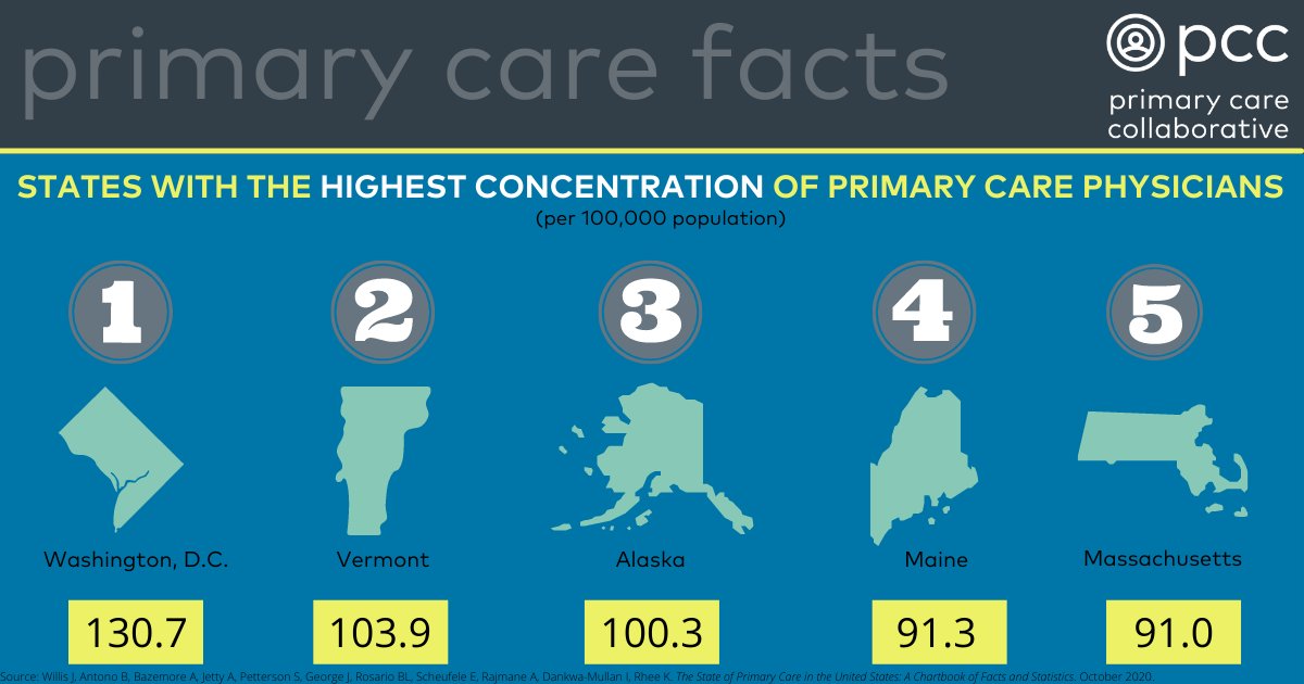 PCPCC's tweet photo. It's Fun Fact Friday! #primarycare #familymedicine #saveprimarycare https://t.co/HbF7Xcdeig