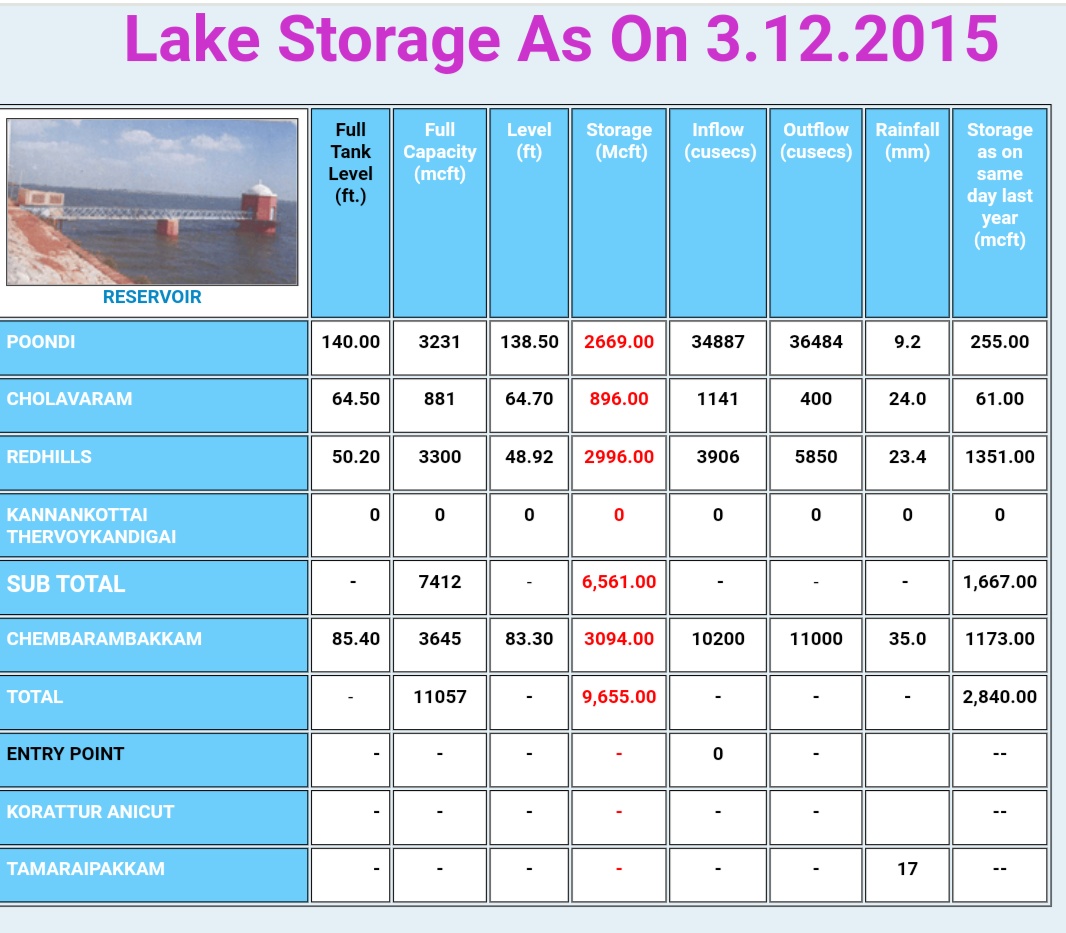 praddy06's tweet photo. Poondi discharge is set to increase to 35000 cusecs as the current inflow is 42760 cusecs. The present level of the reservoir is 34.14 feet against 35.00 feet.

There is also a possibility of further increase in the release. This is more inflow than what poondi got in 2015. https://t.co/dYZo7yssOB