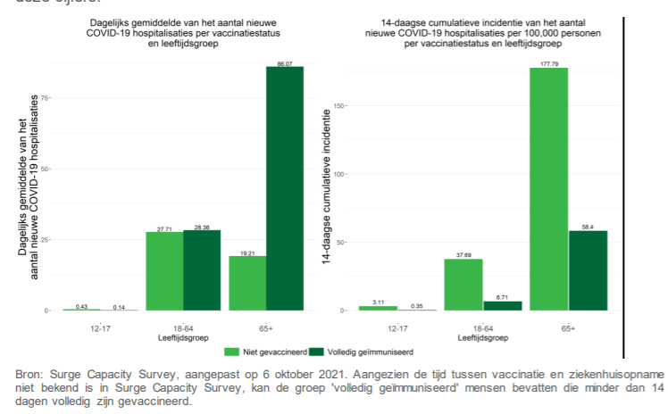 JeroenSchoenm's tweet photo. Wie twijfelt of het vaccin werkt en of booster nuttig is: weekrapport van @sciensano heeft rubriek over doorbraakinfecties. Alvast enkele afbeeldingen.

Niet-gevaccineerde zijn oververtegenwoordigd zowel wat besmetting, hospitalisatie als ICU betreft.

👉 https://t.co/Z7Xuv1pOkH https://t.co/qjB5KQGCJx