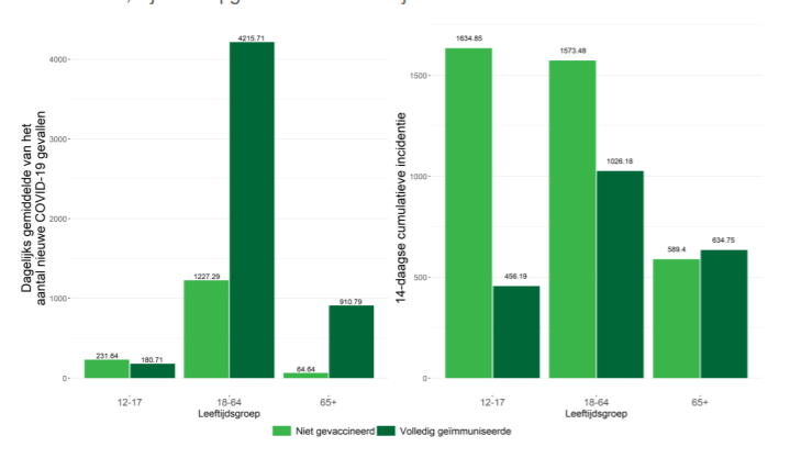 JeroenSchoenm's tweet photo. Wie twijfelt of het vaccin werkt en of booster nuttig is: weekrapport van @sciensano heeft rubriek over doorbraakinfecties. Alvast enkele afbeeldingen.

Niet-gevaccineerde zijn oververtegenwoordigd zowel wat besmetting, hospitalisatie als ICU betreft.

👉 https://t.co/Z7Xuv1pOkH https://t.co/qjB5KQGCJx