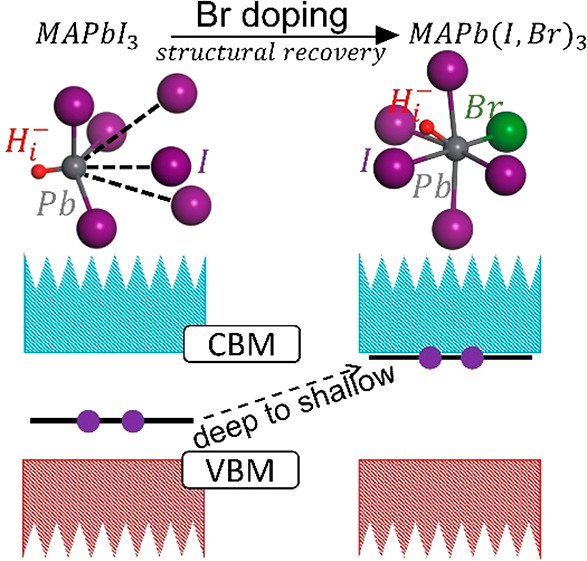 The Journal of Physical Chemistry (@jphyschem) on Twitter photo Through atomistic simulation, <a href="/Hanly_123/">Yuhang Liang (Hanly)</a>, <a href="/RongkunZ/">Rongkun Zheng</a> and colleagues unveil a new hidden-killer, namely hydrogen anion (H_i^-), as an efficient electron-hole recombination center in the halide perovskite solar cells.
fal.cn/3jYvq Through atomistic simulation, <a href="/Hanly_123/">Yuhang Liang (Hanly)</a>, <a href="/RongkunZ/">Rongkun Zheng</a> and colleagues unveil a new hidden-killer, namely hydrogen anion (H_i^-), as an efficient electron-hole recombination center in the halide perovskite solar cells.
fal.cn/3jYvq