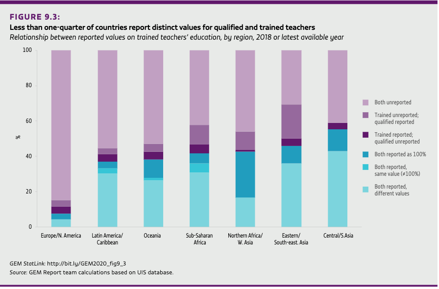 Less than one-quarter of countries report distinct values for qualified and trained teachers. Some countries report that all teachers are both trained and qualified, potentially indicating lack of distinction. #AllmeansALL Bit.ly/2020gemreport