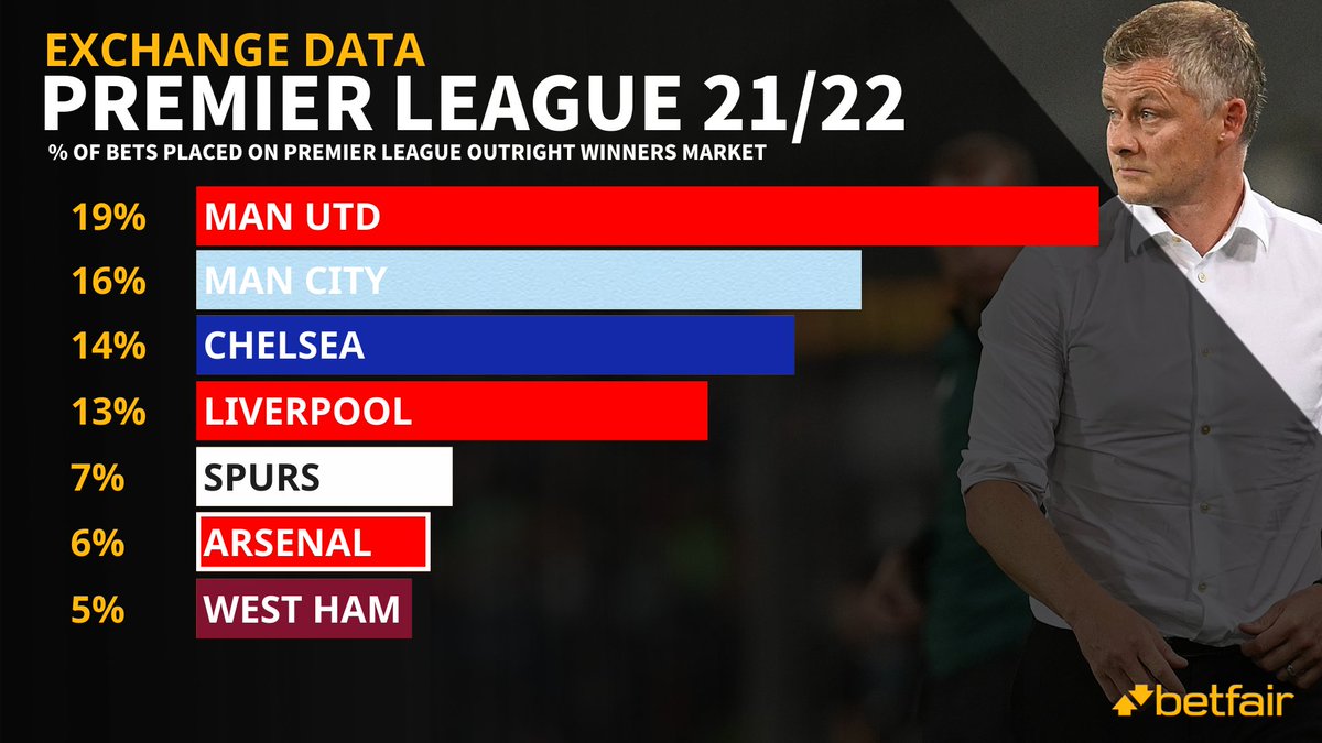⚽ The Premier League is back this weekend.

📉 We've taken a look at data from the <a href="/BetfairExchange/">Betfair Exchange</a> to see who you've been backing for the title since the market opened.

🤯 You may be surprised to learn that 19% of all outright bets have been on #MUFC, more than any other club!