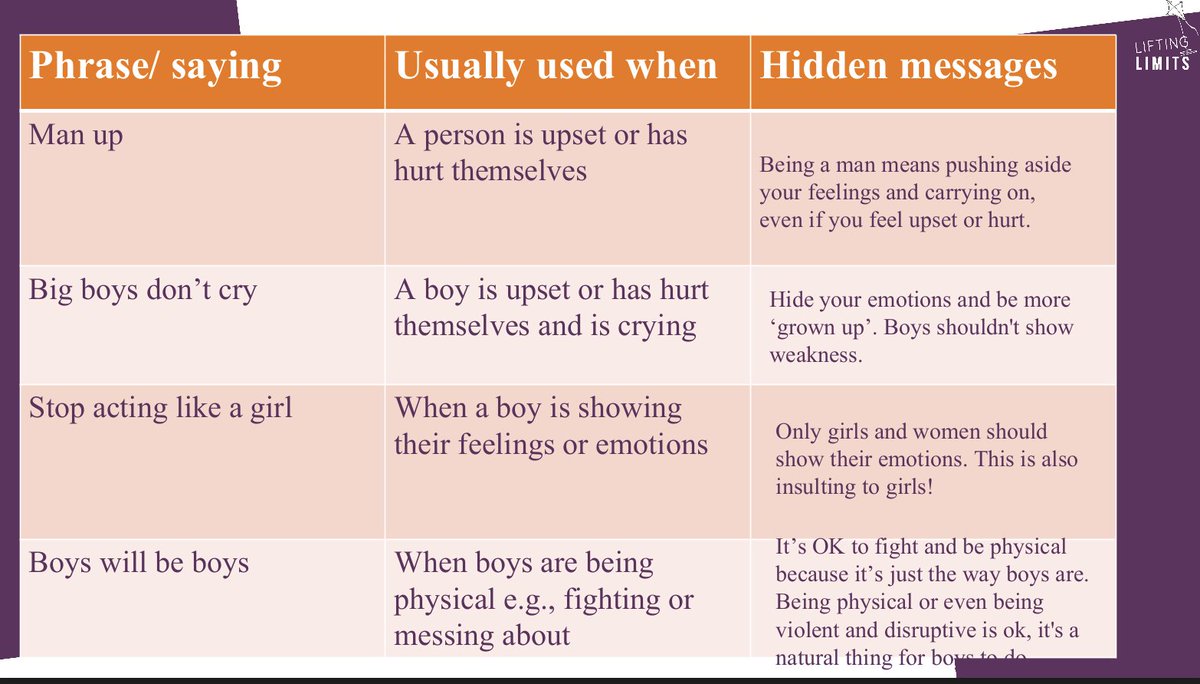 LiftingLimitsUK's tweet photo. Gender stereotypes are harmful for boys and men AND girls and women. We are proud to recognise #InternationalMensDay with a special assembly for schools around #genderedlanguage and the hidden messages it has. #genderequality #gendersterotypes #raisingboys #raisinggirls https://t.co/UpEi9PR86n