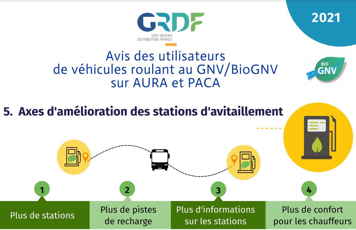 Quelles sont les principaux axes d'améliorations des stations
#GNV et #BioGNV? *
 
Retrouvez-nous au salon <a href="/SOLUTRANS/">SOLUTRANS | Transport routier et urbain</a> pour connaitre tous les avantages de cette mobilité!
 
*selon l’enquête de satisfaction réalisée auprès
 d’utilisateurs de véhicules #GNV.
 
#biogaz #transport