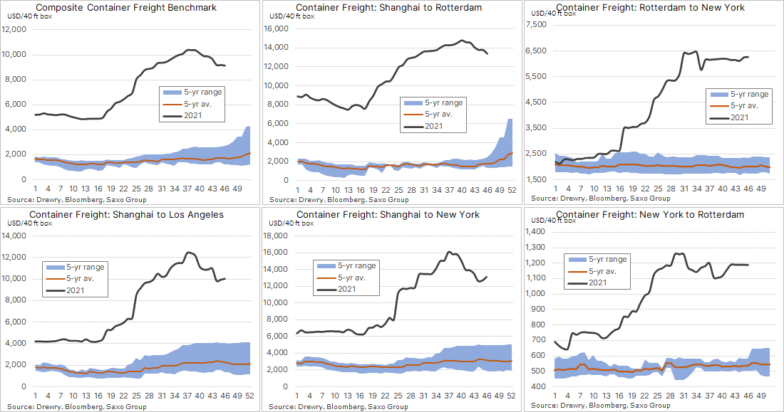 Ole_S_Hansen's tweet photo. #Container #freigth rates held steady this past week with gains on China to U.S. routes being somewhat offset by lower China to Europe rates. The Drewry composite at $9,146 per 40 ft. box remains close to a 4-mth low but still >5X the 5-yr avg. #SupplyChains https://t.co/lnmzIZ6hnd