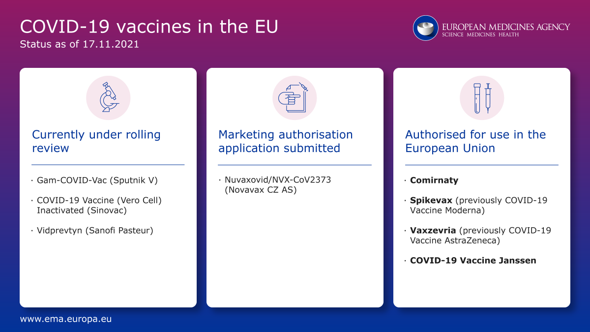 EMA_News's tweet photo. #COVID19vaccines: Where are we now❓

3️⃣ Rolling reviews in progress, 
1️⃣ new application submitted for a conditional marketing authorisation,
4️⃣ authorisations completed.

#Covid19 #PublicHealthEmergency #Pandemic https://t.co/TlgX6PzejK