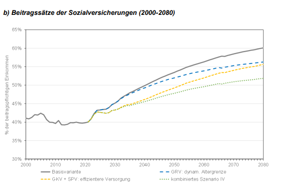 Unsere brandneue Studie zeigt: ohne #Reformen in den Politikfeldern #Rente #Gesundheit #Pflege werden sich die Beitragssätze steil nach oben entwickeln
➡️ ow.ly/AgcF50GQCzv