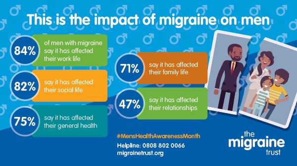 More than 1 in 10 men live with #migraine. 

Men with migraine often aren’t taken seriously or feel they can’t speak up about their condition. We need more awareness so that everyone with migraine can get the support and care they need. #InternationalMensDay2021