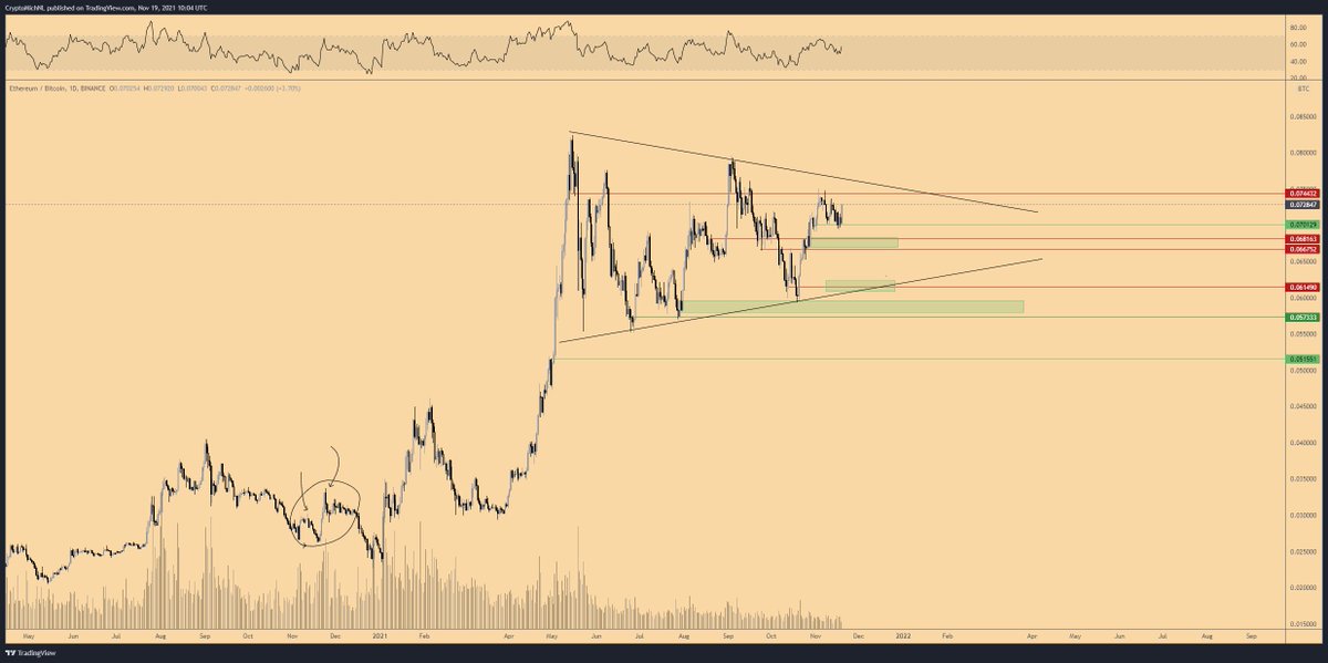 CryptoMichNL's tweet photo. The breakout of this pennant will lead to the next altseason. https://t.co/mQ9zO4Efsu