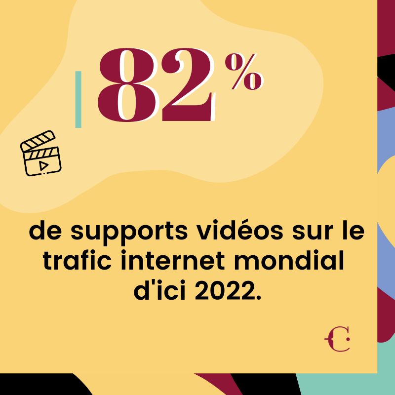 concretement_'s tweet photo. Agence // Chiffre du jour

Selon Cisco, les vidéos devraient représenter plus de 82% du trafic Internet mondial d'ici 2022.

Profitez de cette tendance pour vous lancer dans la création de nouvelles vidéos en collaboration avec les experts de notre Agence. https://t.co/wYW3KC4FtR