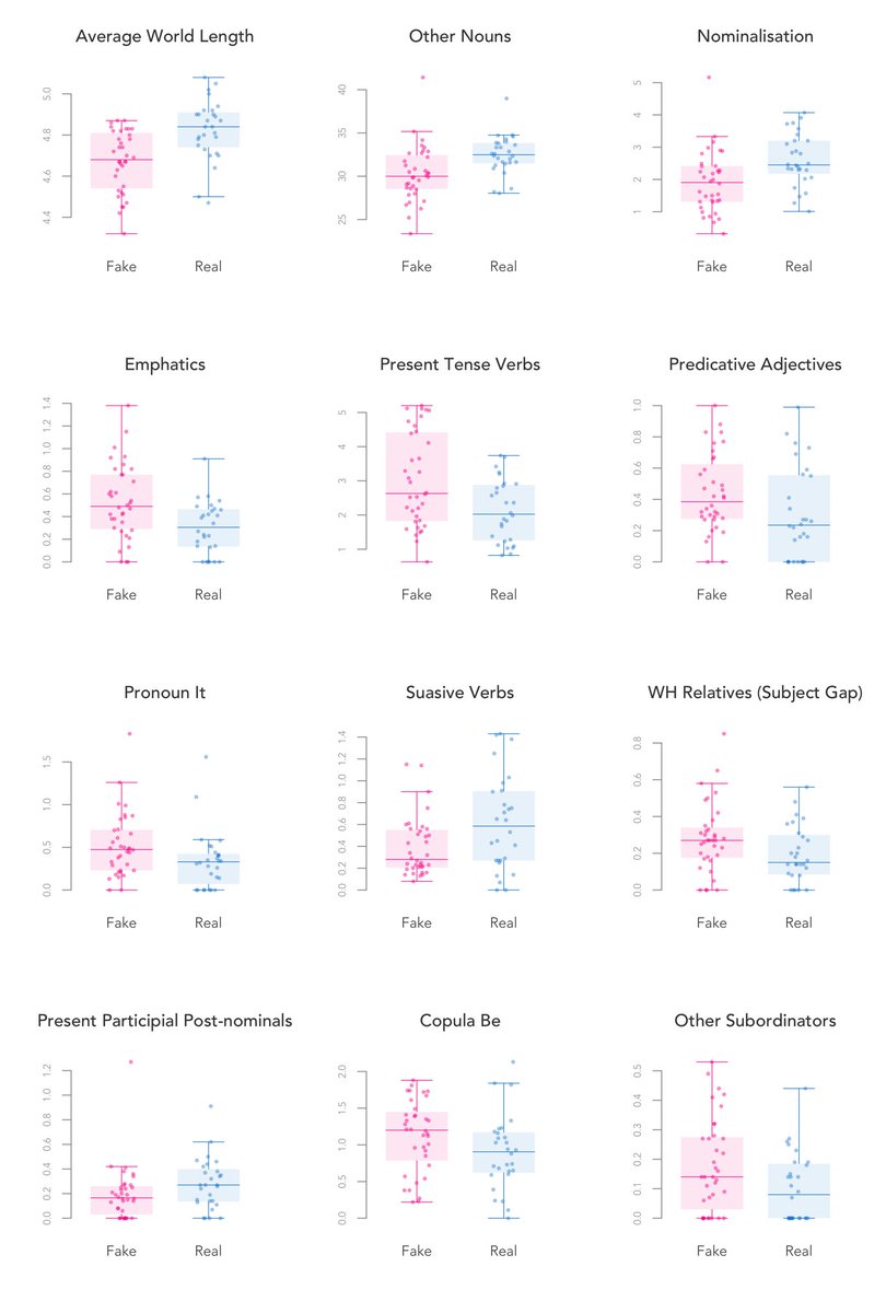 Jack Grieve (@jwgrieve) on Twitter photo Just submitted a short book entitled âThe Language of Fake Newsâ to <a href="/CambUP_LangLing/">CUP Linguistics</a> w <a href="/helenawoodfield/">helenawoodfield</a>! The study focuses on the case of <a href="/jaysonblair7/">Jayson Blair</a> and <a href="/nytimes/">The New York Times</a>. Been a very busy last few months for me but looking forward to getting reviews and seeing this in press! Just submitted a short book entitled âThe Language of Fake Newsâ to <a href="/CambUP_LangLing/">CUP Linguistics</a> w <a href="/helenawoodfield/">helenawoodfield</a>! The study focuses on the case of <a href="/jaysonblair7/">Jayson Blair</a> and <a href="/nytimes/">The New York Times</a>. Been a very busy last few months for me but looking forward to getting reviews and seeing this in press!
