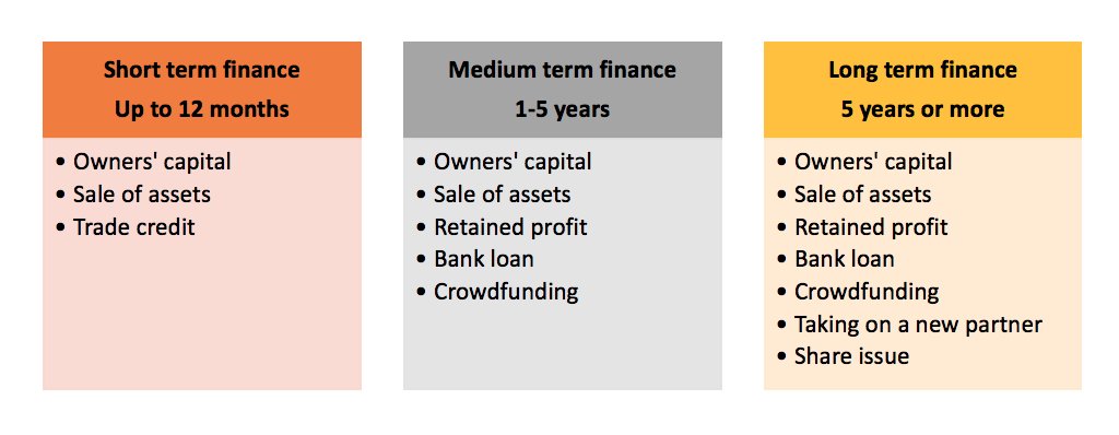 PVC_CEIAG_BStu's tweet photo. Year 11 GCSE Business Studies this week is focusing on the short, medium and long term sources of finance for businesses.😍

We have explored when it would be appropriate to use different sources of 'internal and external' finance for different business projects. https://t.co/tedy2j10HZ