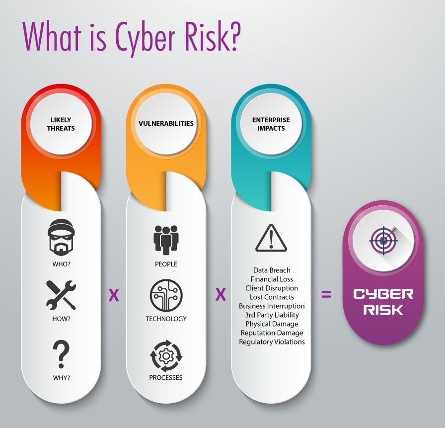 UnityTechnology's tweet image. ‘Cyber risk’ means any risk of financial loss, disruption or damage to the reputation of an organisation from some sort of failure of its information technology systems.
#cybersecurity #security #informationsecurity