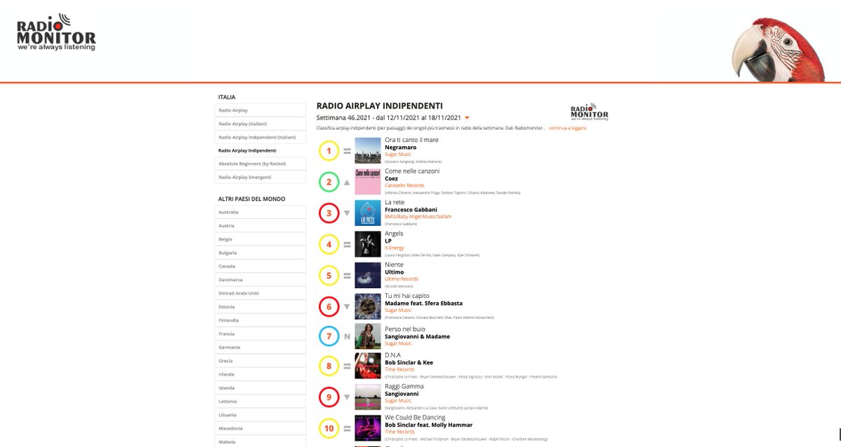 RadioAirplay_it's tweet photo. #airplay INDIE #chart i 10 singoli indipendenti più ascoltati in #radio della settimana (Week 46.2021)
•#1 #oraticantoilmare dei @Negramaro
•#2 #ComeNelleCanzoni di @COEZMUSIC
•#3 #LaRete di @frankgabbani
Dati #radiomonitor
#Top10
⬇️⬇️⬇️ https://t.co/43U9Lz0cy2