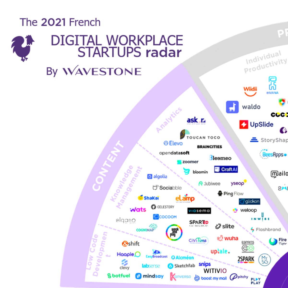 Witivio est fier de faire son entrée dans le Radar 2021 des startups françaises digital workplace by Wavestone. 🏅 #chatbot #startup #workplace #wavestone