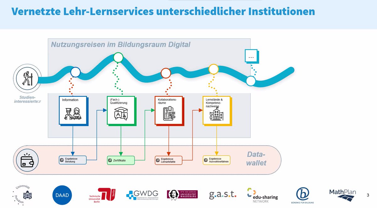 HSD_Paderborn's tweet photo. Prof. Dr.-Ing. Ulrike Lucke @unipotsdam zum Nationalen Bildungsraum #Bird bei der #cihh21 - dort sollen die ganzen Lerninseln der verschiedenen Bildungsträger miteinander verknüpt werden
#twittercampus https://t.co/aCpLLoC7bI