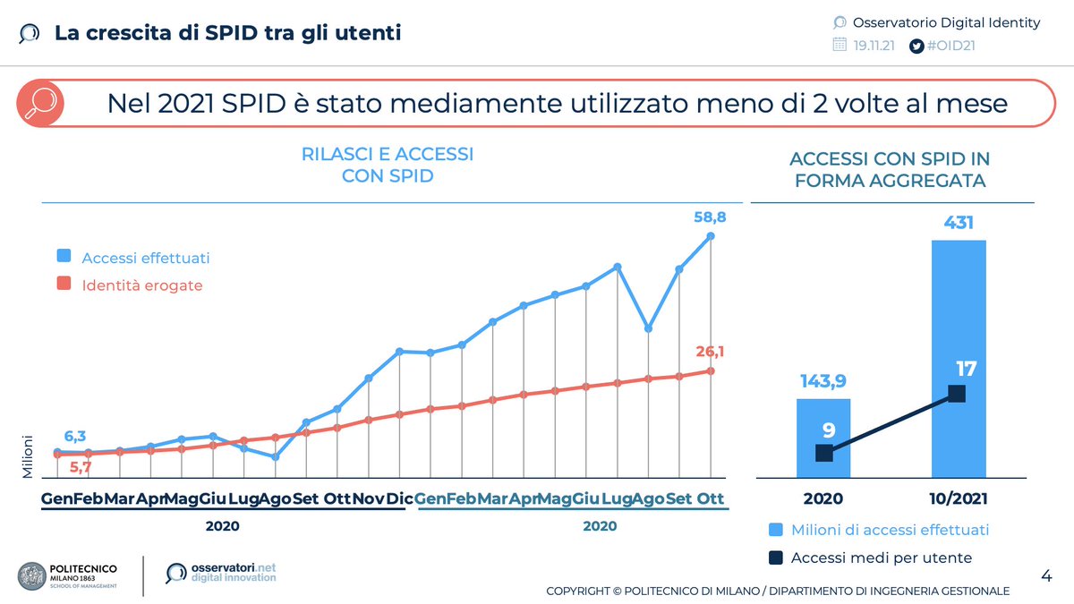 Osserv_Digital's tweet photo. Nel 2021, più che raddoppiate le identità #SPID rilasciate alla popolazione, raggiungendo un totale di 26,1 milioni di utenze attive a fine ottobre (erano 12,2 milioni a ottobre 2020), con oltre 431 milioni di accessi nel corso dell’anno (il triplo rispetto a un anno fa) #oid21 https://t.co/xmmRGJTE13