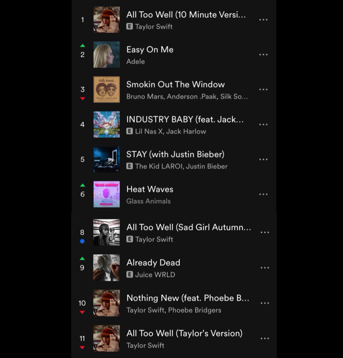 beepopofc's tweet photo. Taylor Swift é ABSURDA! Três versões de “All Too Well” no TOP 12, sendo duas com 10 minutos. 

Esse é o tweet. https://t.co/Kx5inhgnjg