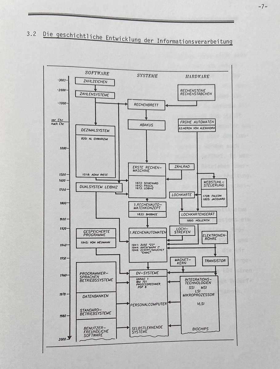 An alle Computerhistoriker:innen: Ihr könnt aufhören, ich hab‘s! (Quelle: Bericht Arbeitsgruppe Informatik, Luzern, 1985) #EdTech #HistEd #HistTech