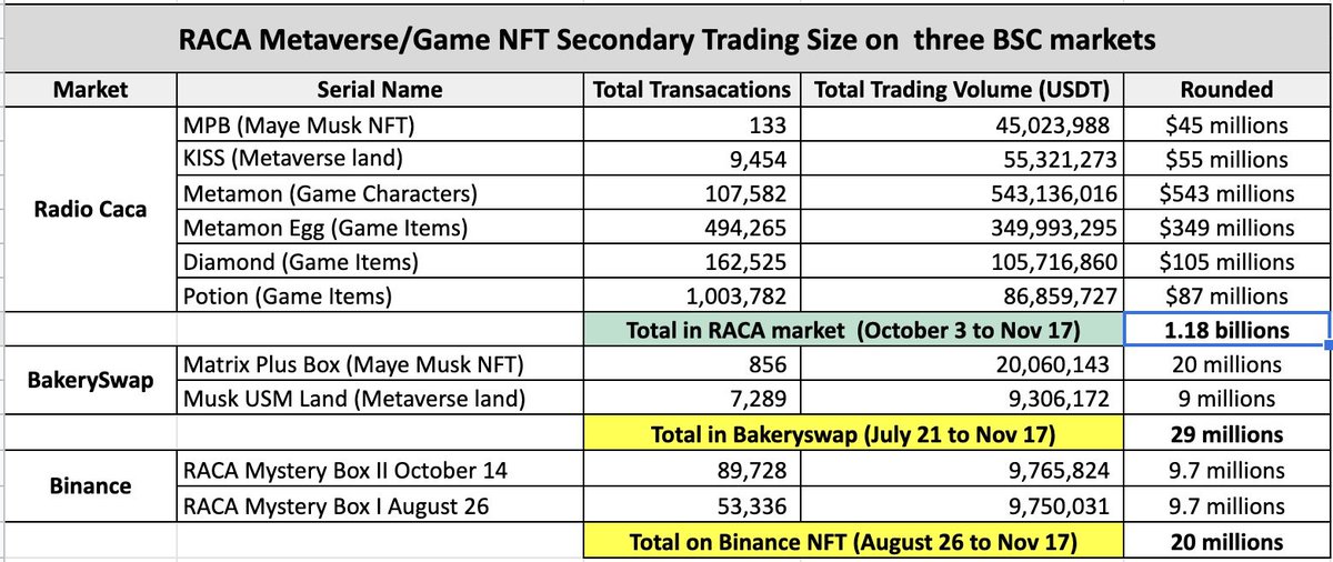 RACA_3's tweet photo. RACA #Metaverse NFT Secondary Trading Size in three BSC markets:

🪐1.18 billion trading volume in the past 45 days on RACA market. 

🪐 $30 million in the past 120 days on @bakery_swap 

🪐 $20 million  in the past 50 days on @TheBinanceNFT #BSC @cz_binance @BinanceChain https://t.co/AxV21vp3yb