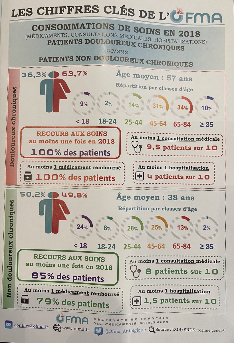 Ofma_Antalgique's tweet photo. Douleur chronique et consommation de soins. Retrouvez l’infographie de @Ofma_Antalgique dans le dernier numéro des chroniques de la #douleur de @AssoAFVD #sante https://t.co/qrhYzToLg3