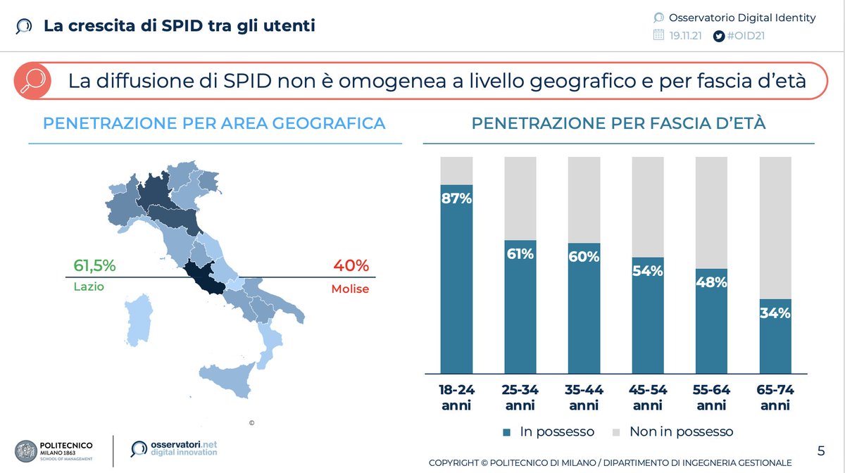 Osserv_Digital's tweet photo. #SPID: le regioni più virtuose sono Lombardia e Lazio, dove il 60% dei cittadini è registrato, mentre in Molise, Sardegna e Calabria a stento si raggiunge il 41% di utenti. #oid21 #digitalidentity #identitàdigitale https://t.co/8xu89D8okU