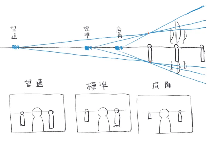 広角で絵描けるようになりたい。
とりあえず原理からやってみる。。。 