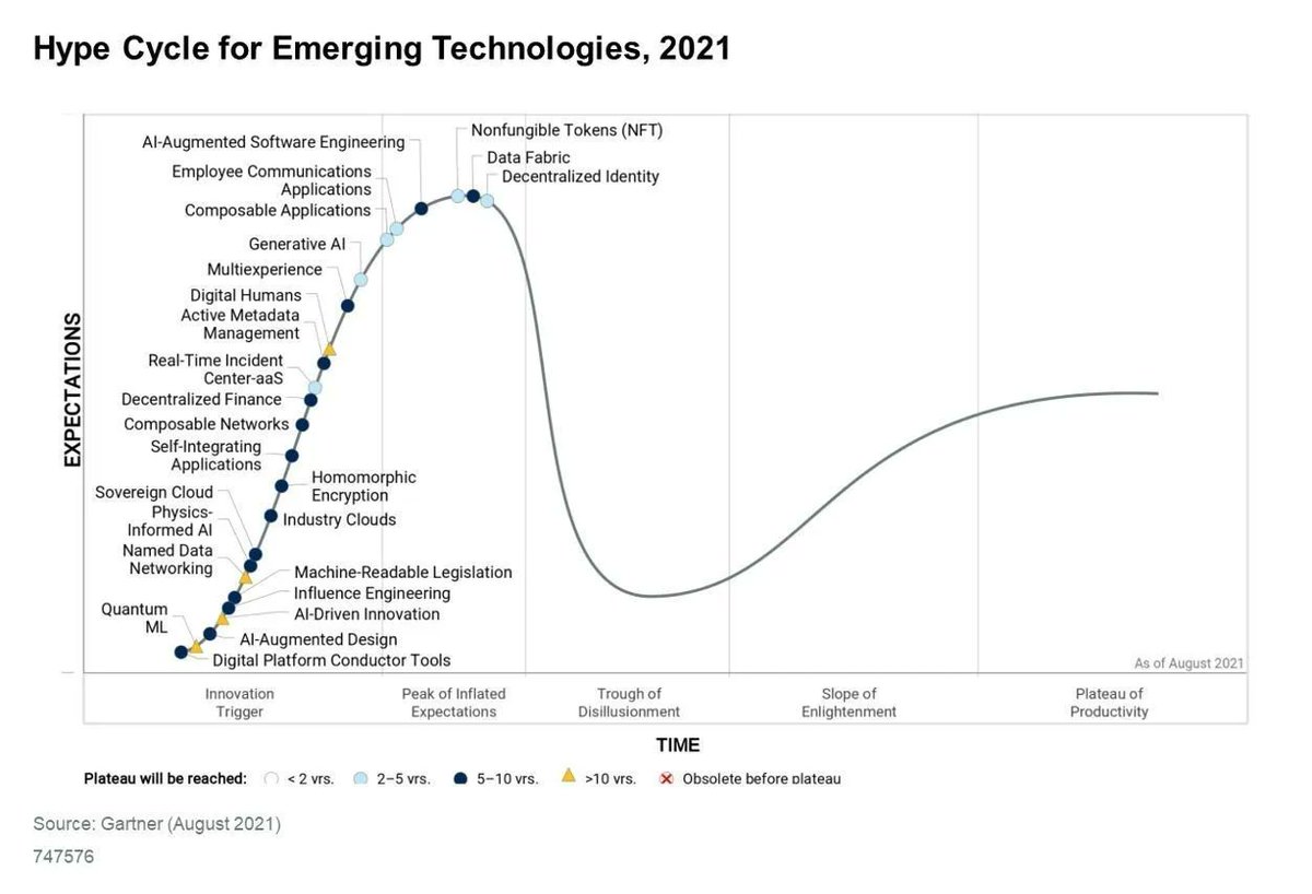 WSWMUC's tweet photo. The Key Emerging Technologies Spurring #Innovation Through Trust, Growth and Change

💡NFT, #Quantum ML, Generative #AI, Homomorphic Encryption and Composable Applications and Networks Among Key Technologies to Watch

#digialtransformation 
@gartner_inc 
https://t.co/zaET4YOxCQ https://t.co/5ffv0TU8mf
