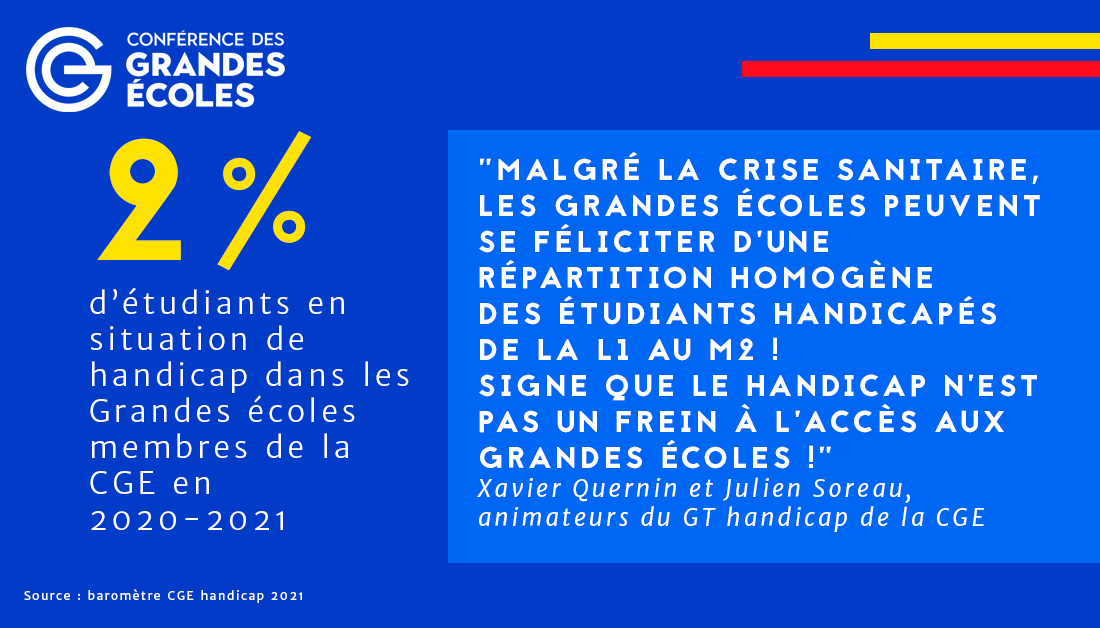 ConferenceDesGE's tweet photo. 💬 « Malgré la crise sanitaire, les Grandes écoles poursuivent la dynamique engagée en faveur d’un meilleur accompagnement des étudiants en situation de #handicap, tout au long du parcours de formation ! » @XQuernin et @JSoreauEMNorman, animateurs du GT handicap de la CGE https://t.co/LF7FySCgoK