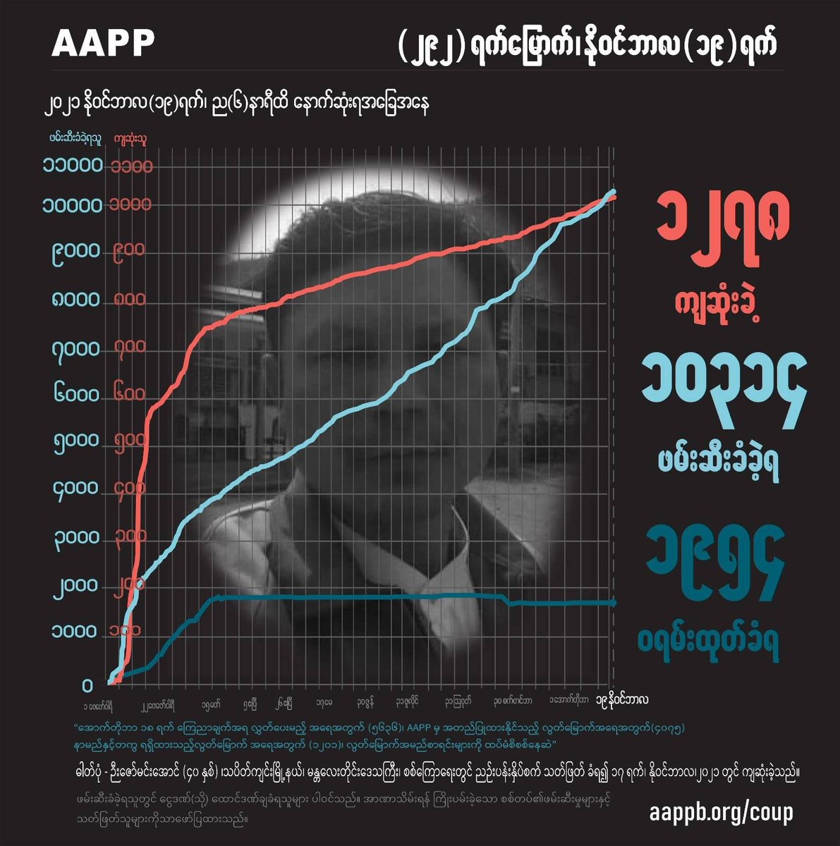 aapp_burma's tweet photo. DAILY UPDATE 19/11

1278 killed (+3)
10314 total arrests (+29)
1954 evading warrant (+0) 

brief https://t.co/gCPEAc6Psk
detained https://t.co/Wsy73O3IeT
sentenced https://t.co/BPXAKmnDn6
fatalities https://t.co/Su4MLcfV41 https://t.co/hfviHudVuu