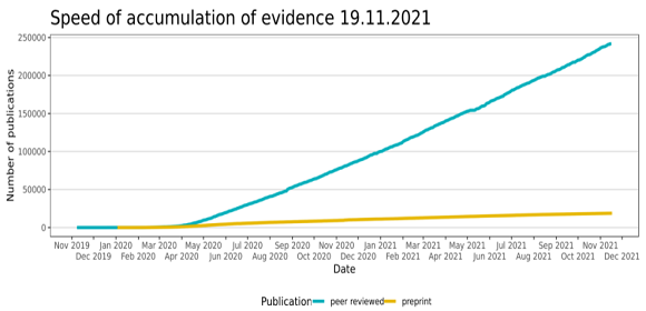 evidencelive's tweet image. As of 19.11.2021, we have indexed 260,845 publications: 

*18,779 pre-prints
*242,066 peer-reviewed publications

Pre-prints: BioRxiv, MedRxiv
Peer-reviewed: PubMed, EMBASE, PsycINFO